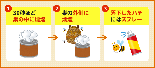 30秒ほど中に燻煙してから巣の外側に燻煙