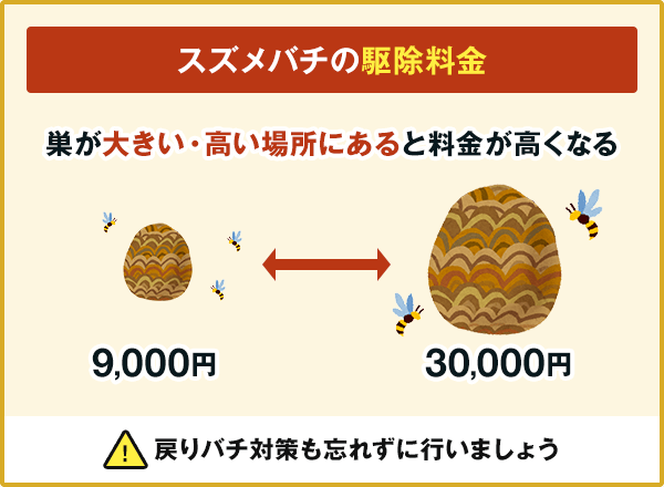 スズメバチの駆除料金